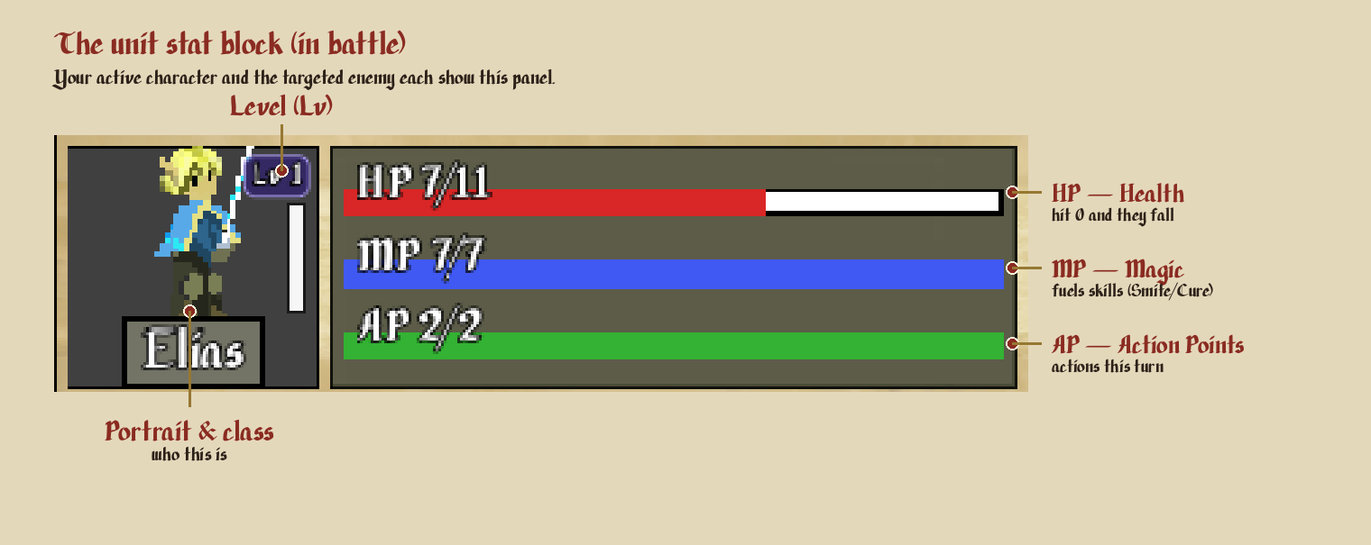 The unit stat block, portrait, level, and the HP / MP / AP bars.